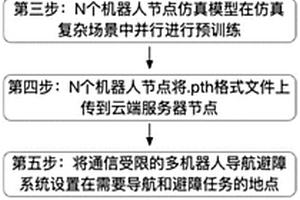 面向受限通信的復雜場景下多機器人避障方法