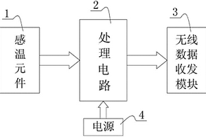 鐵路客車溫度無線監控裝置