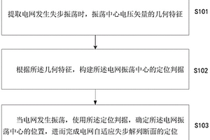 用于電網自適應失步解列斷面的定位方法及裝置