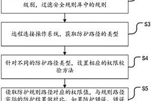 遠程系統安全規則自動化驗證方法與系統