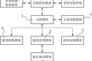 具有蓄能功能的管道應急阻斷控制系統
