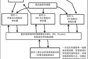 自動駕駛軟件三重冗余管理系統及方法