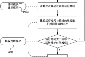 用于動設備的主動預防性維護方法、裝置
