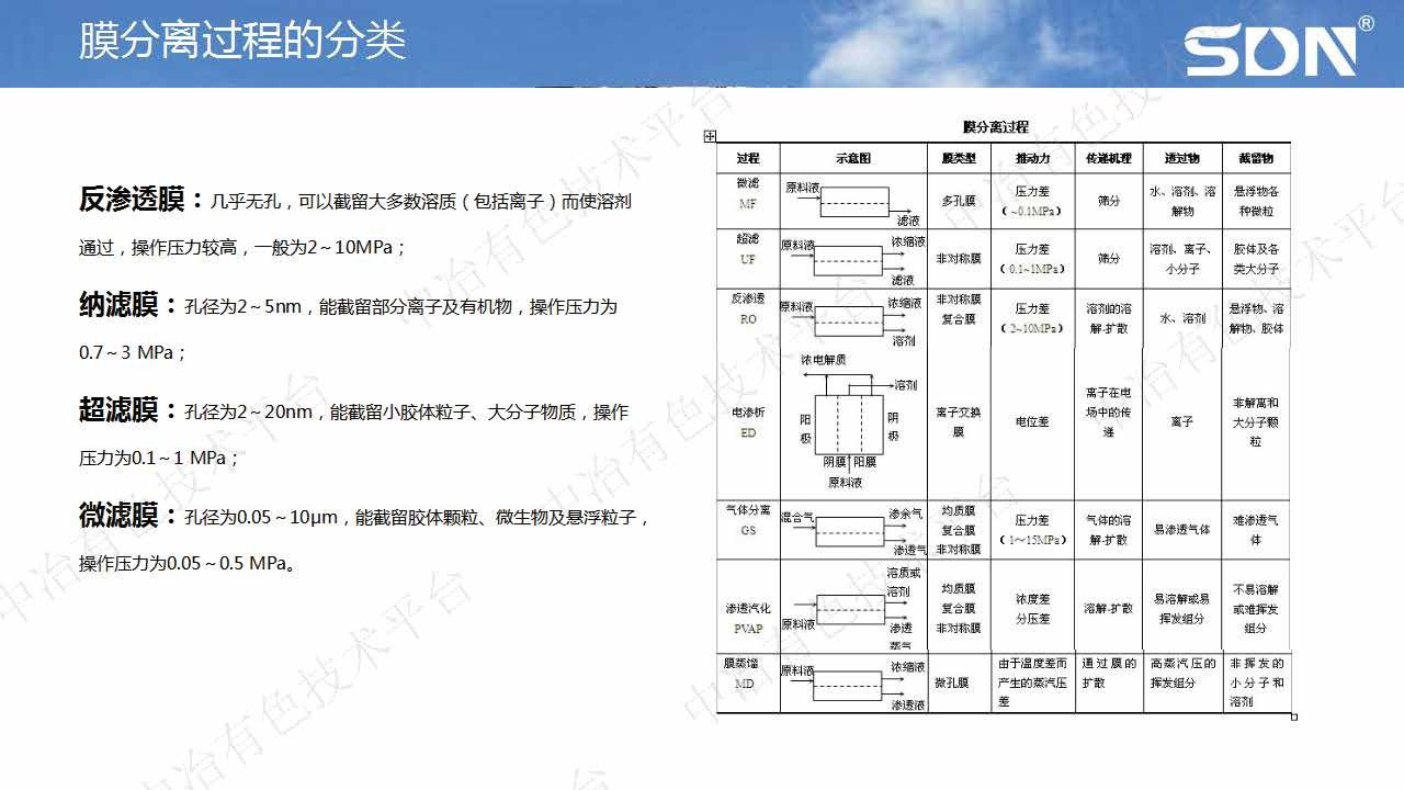 膜及膜分离技术在锂电新能源材料行业的应用