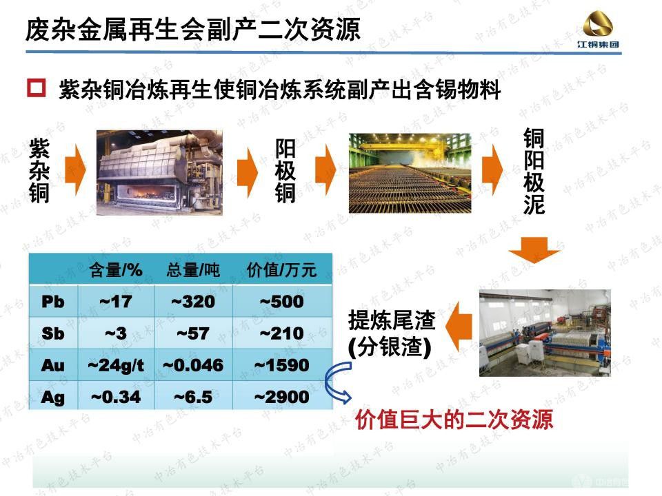 铜冶炼副产含锡物料的资源化利用研究