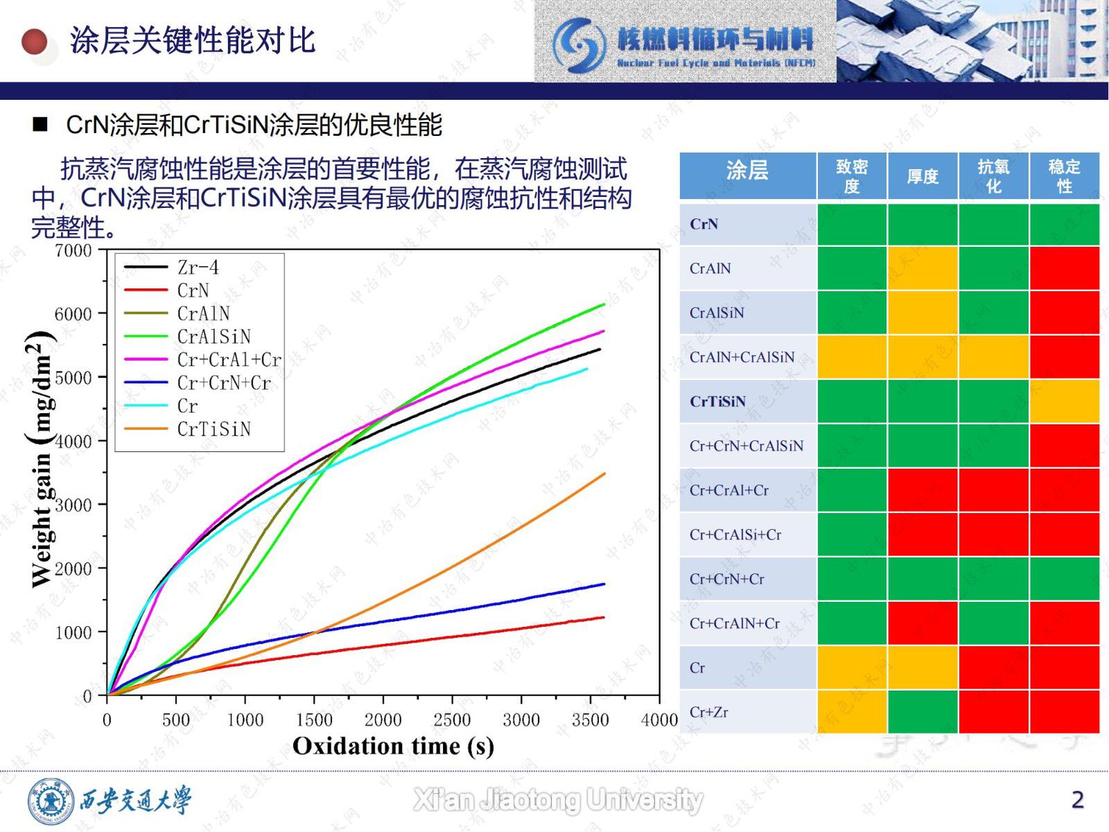 锆合金包壳表面CrN和CrTiSiN涂层的水腐蚀和耐磨损性能研究