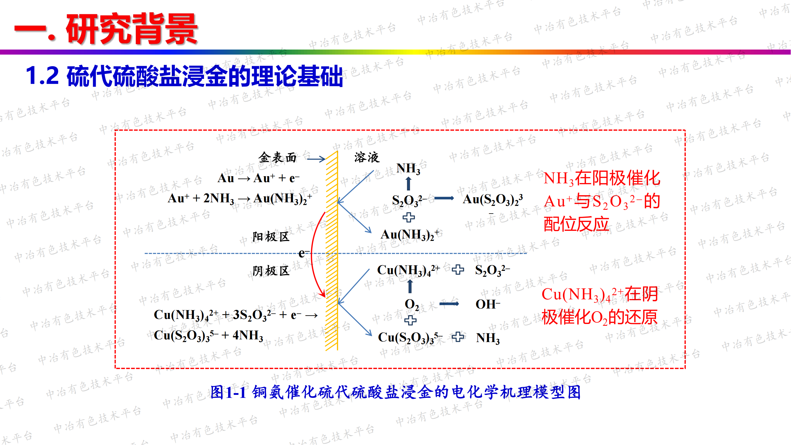 硫代硫酸盐法绿色提金研究进展