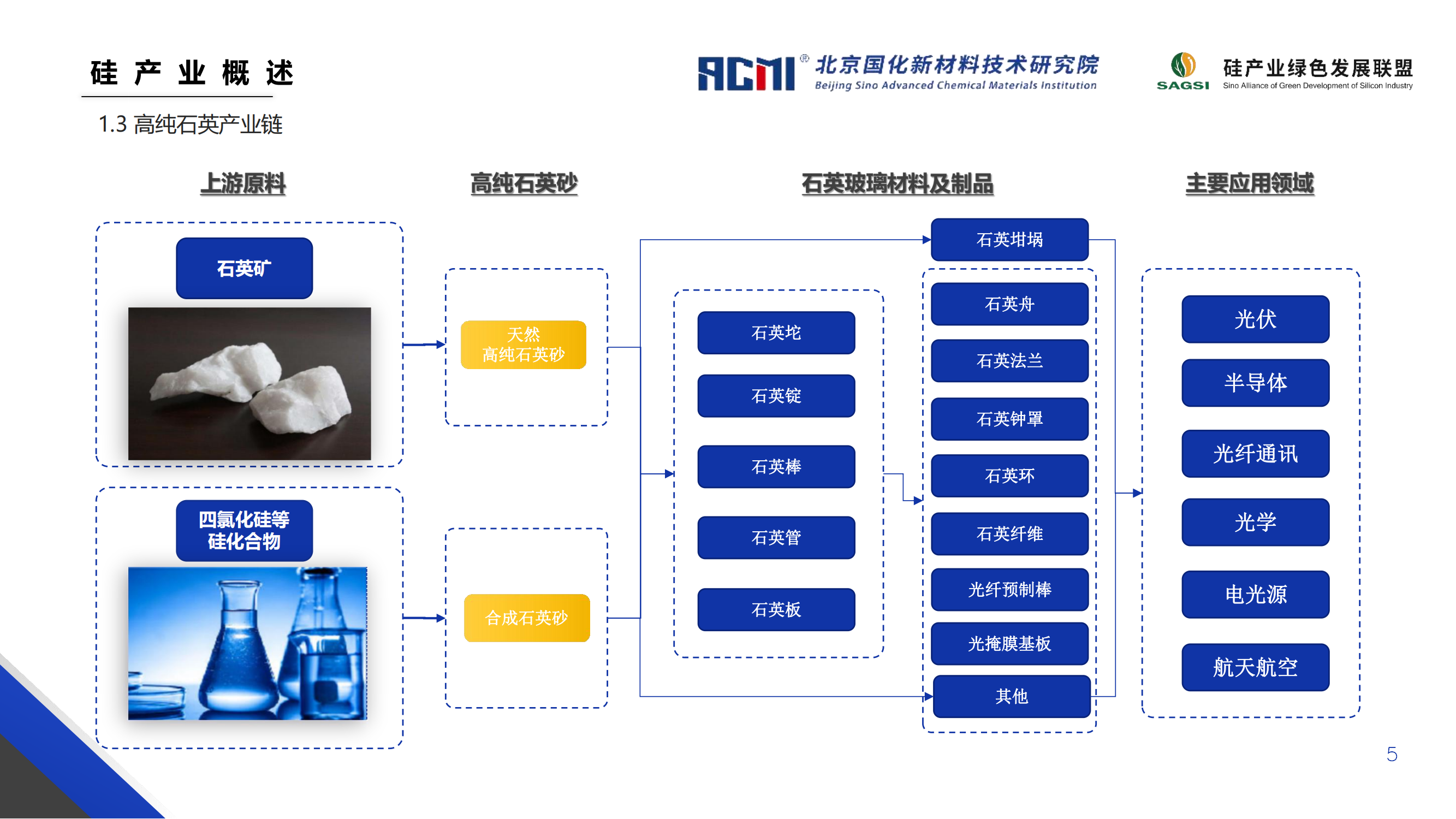 高纯石英产业现状及发展展望