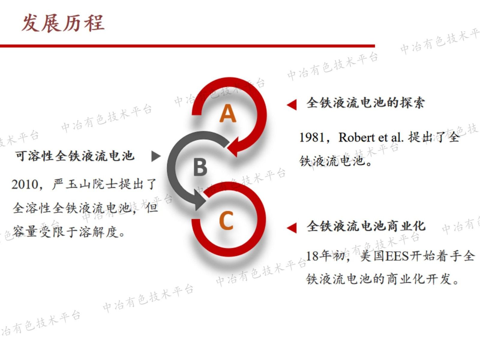 中性全铁液流电池进展
