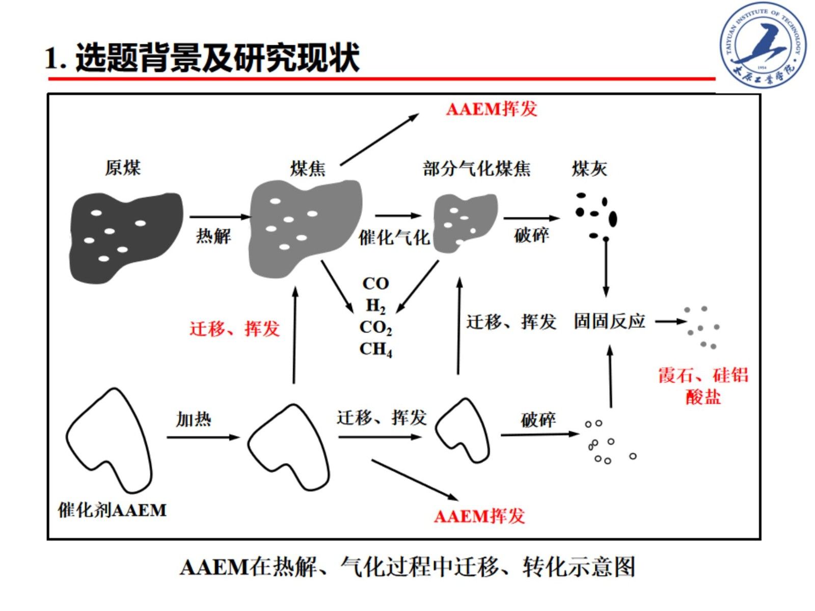含碳物质热转化过程中碱金属分布特征与转化行为研究