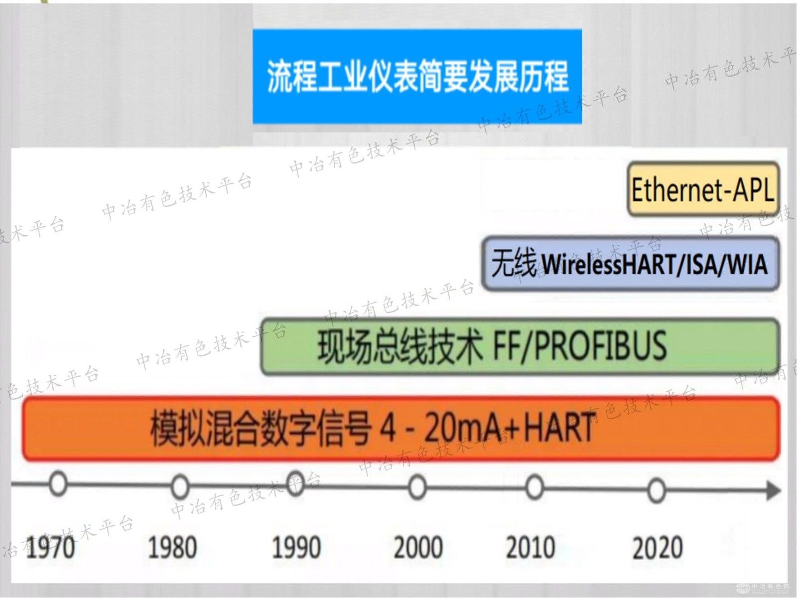 EtherNet-APL技术发展最新动态