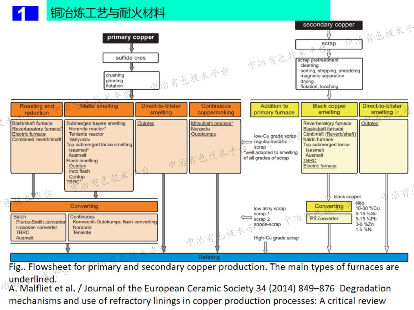 浅析近期中国有色金属冶炼用耐火材料面临的机遇与挑战