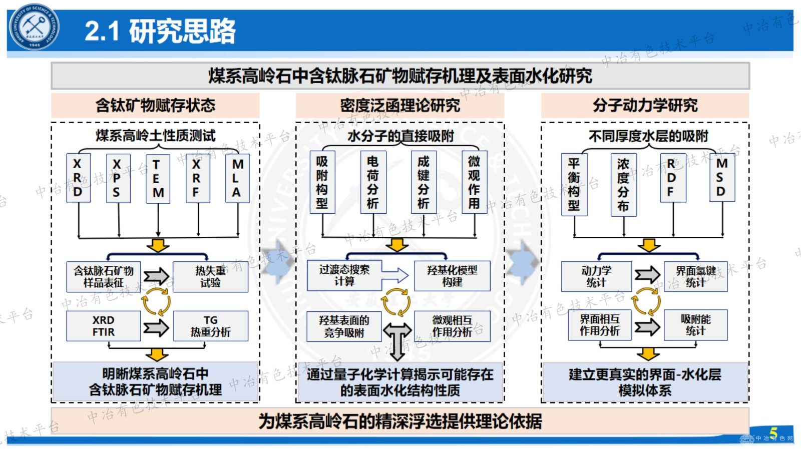 煤系高岭石中含钛脉石矿物赋存机理及表面水化研究