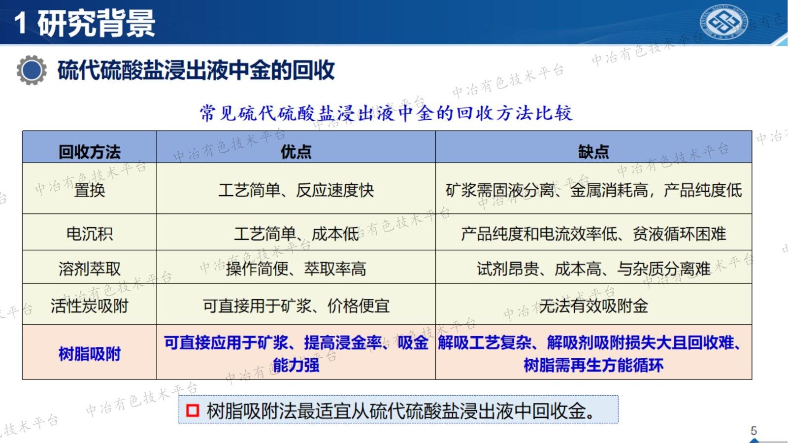 硫代硫酸盐树脂法提金研究进展