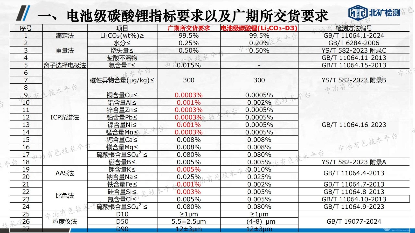 碳酸锂检测技术探讨