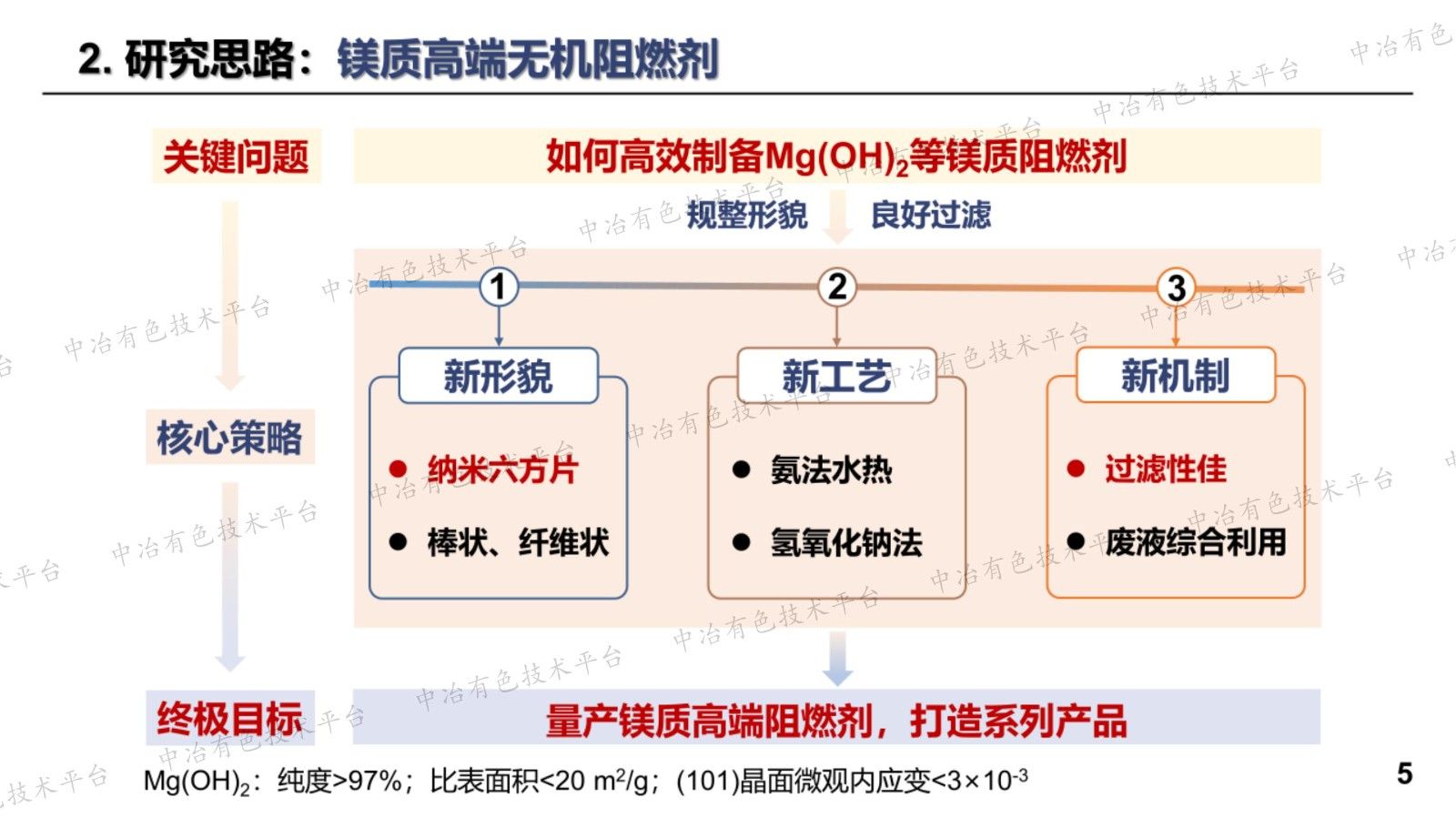 镁质化工材料的关键制备技术与应用研究