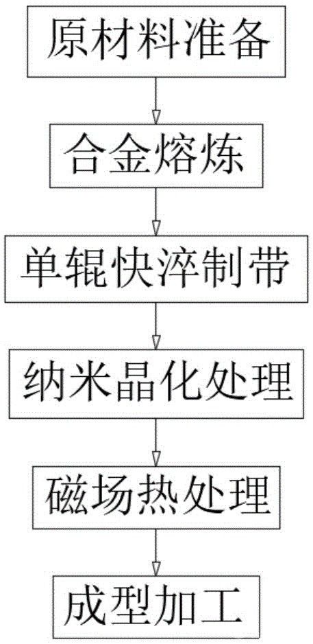 非晶纳米晶磁性材料生产方法