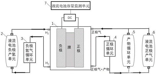 液流电池容量监控和氢气在线回收系统
