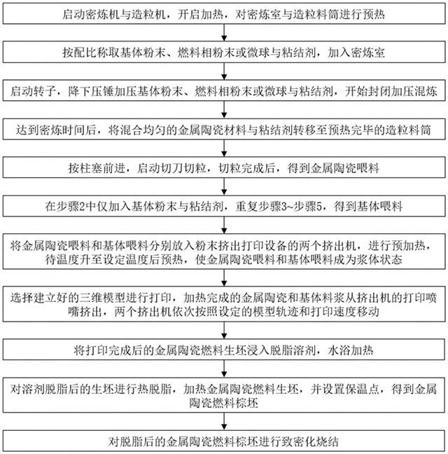 基于粉末挤出打印的金属陶瓷燃料制备方法