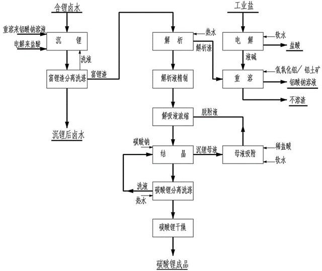 复杂难处理中低品位含锂卤水提取碳酸锂的方法