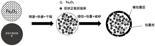 含有富锂铁酸锂、层状正极材料的复合材料及其制备方法与应用