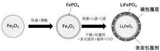 原位生成磷酸铁锂的均匀多重包覆的补锂剂及其制备方法与应用