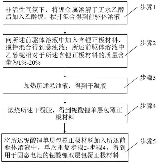 用于固态电池的双层包覆正极材料及其制备方法
