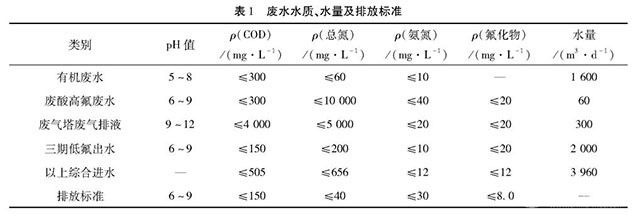 太阳能光伏废水处理脱氮优化技术