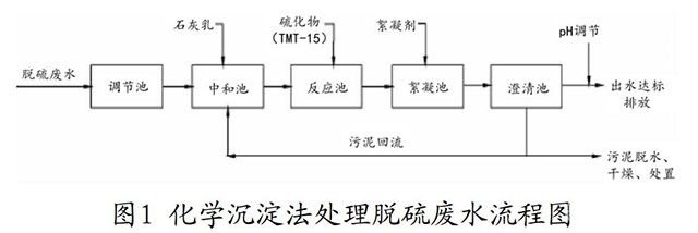 火电厂湿法烟气脱硫废水处理技术