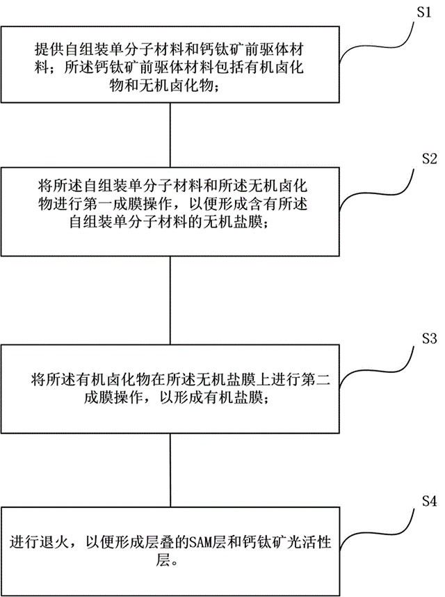 钙钛矿光活性层及其制备方法、光伏电池