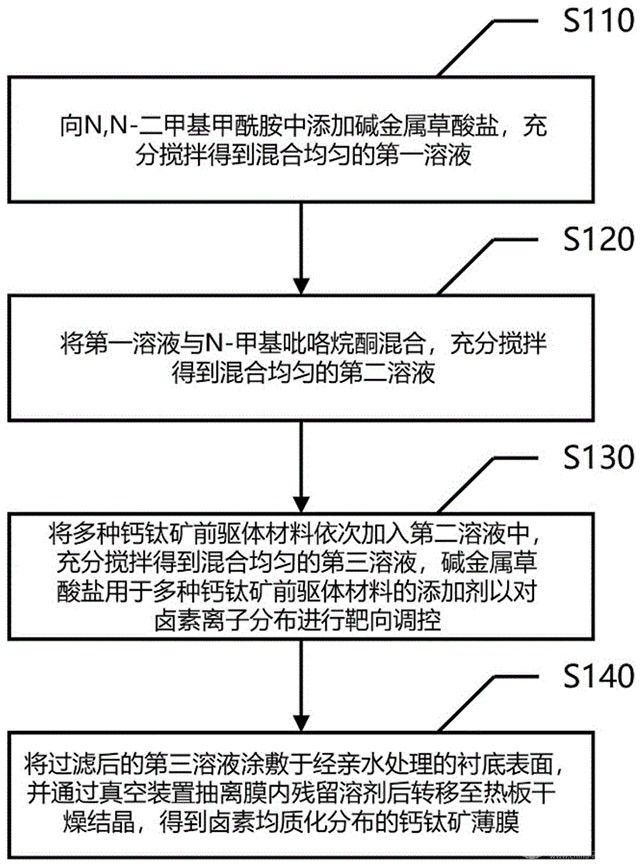 钙钛矿薄膜卤素离子的均质化方法及钙钛矿太阳能电池