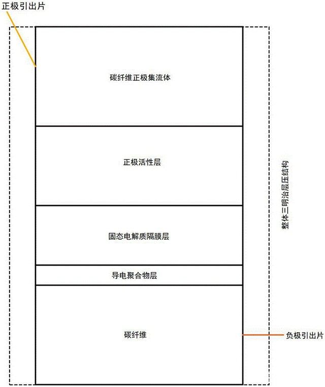 碳纤维结构储能一体化复合材料及其制备方法