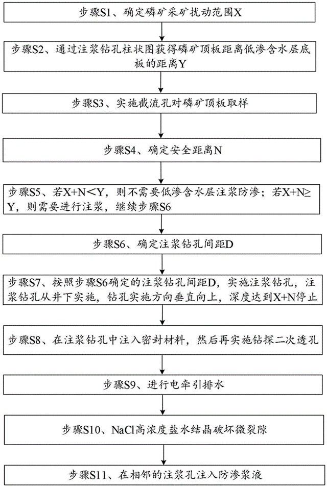 磷矿开采低渗含水层注浆防水方法