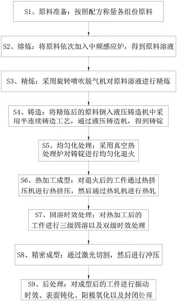 无人机高精密结构件的轻量化铝合金材料及其制备工艺