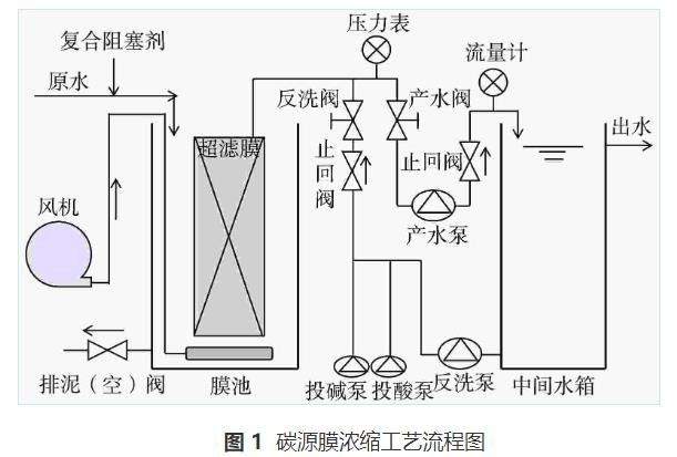 污水碳源浓缩膜分离技术