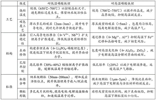 锂电池电芯、锂电池及车辆