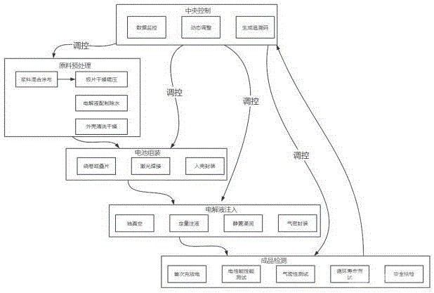 电池生产系统和电池生产方法