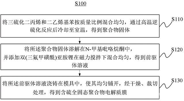 含硫全固态聚合物电解质膜及制备方法、锂电池