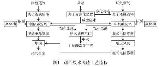 脱硫系统碱性废水资源化利用工艺