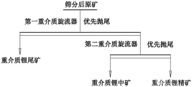利用重介质直接制备陶瓷级锂精矿的方法