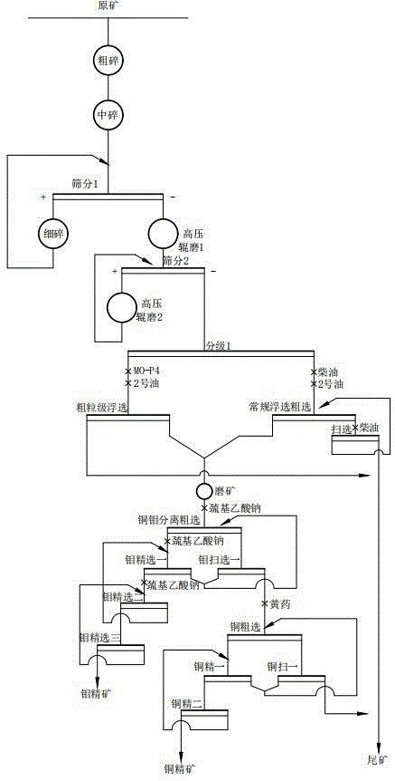 铜钼矿选矿方法