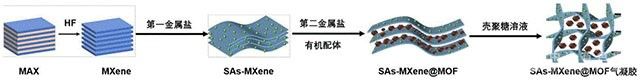 SAs-MXene/MOF-石墨气凝胶复合材料、负极片及制备方法