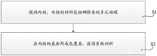 负极材料、负极材料的制备方法及其应用