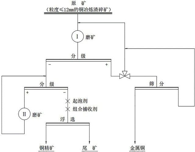 铜渣高效磨矿分级回收方法