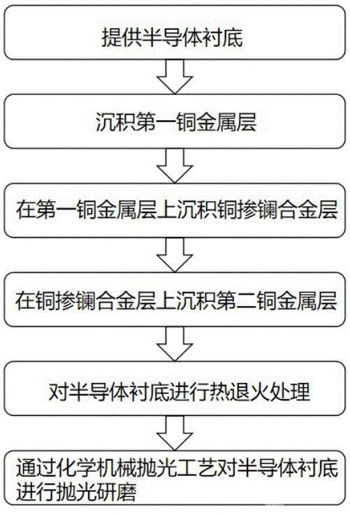 铜互联结构的形成方法
