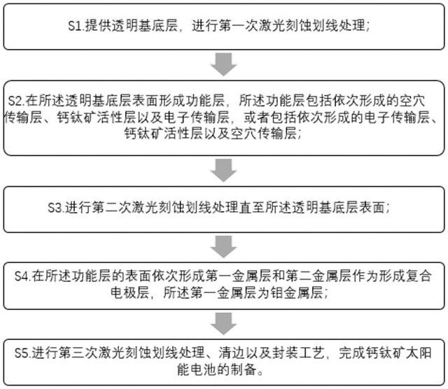 钙钛矿太阳能电池及制备方法