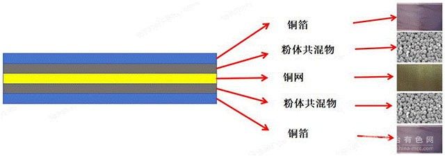 铜金属泡沫及铜金属泡沫的制备方法