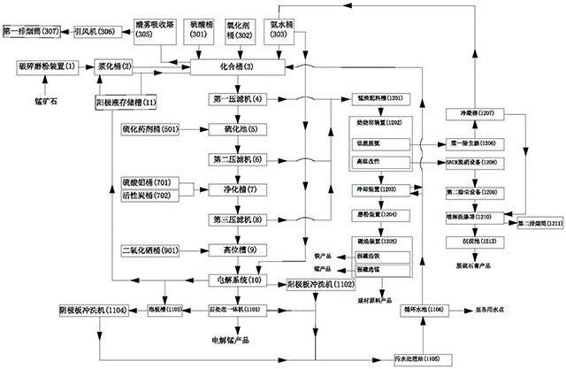 电解金属锰的生产线及生产方法