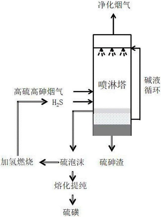 铜熔炼烟气中硫砷无害化和资源化的方法